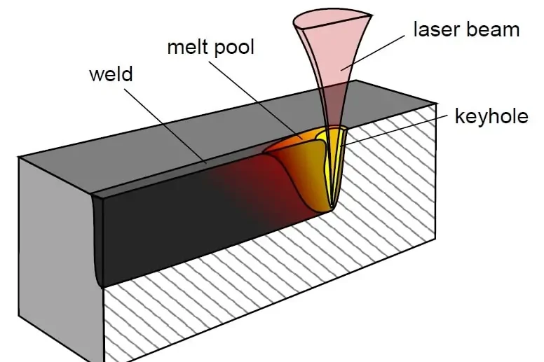 Keyhole In Laser Welding
