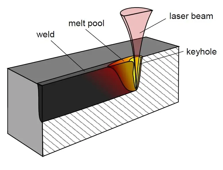 Keyhole In Laser Welding