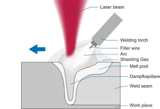 Laser Hybrid Welding