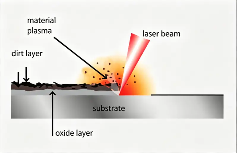 Self-Blowing Laser Cleaning System Work