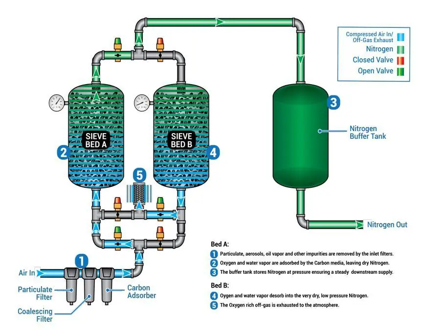 Laser Welding Gas Generation System