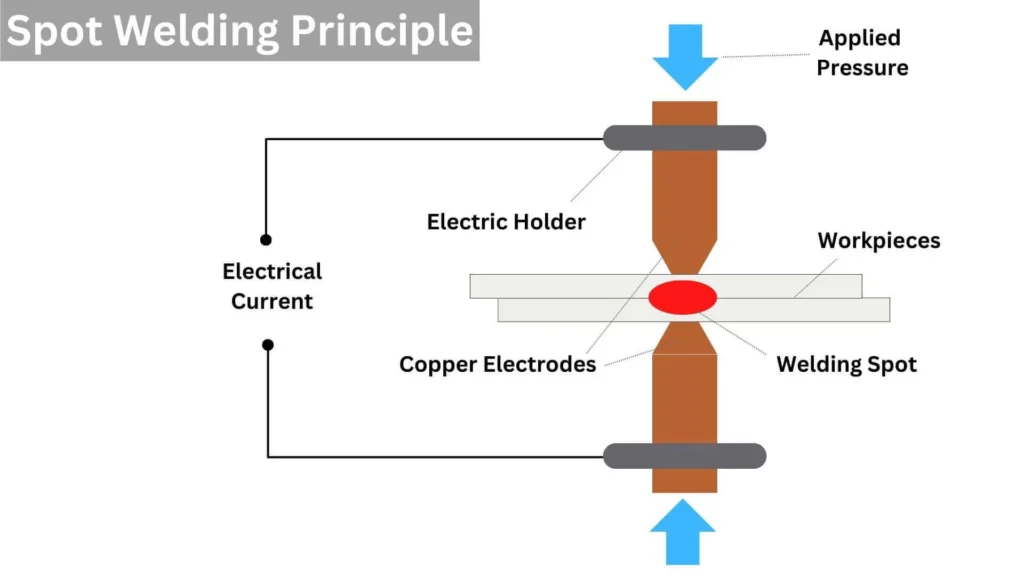 Spot Welding working